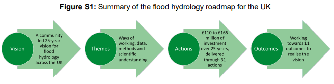 Flood Hydrology Roadmap
