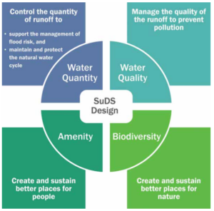 SuDS Design