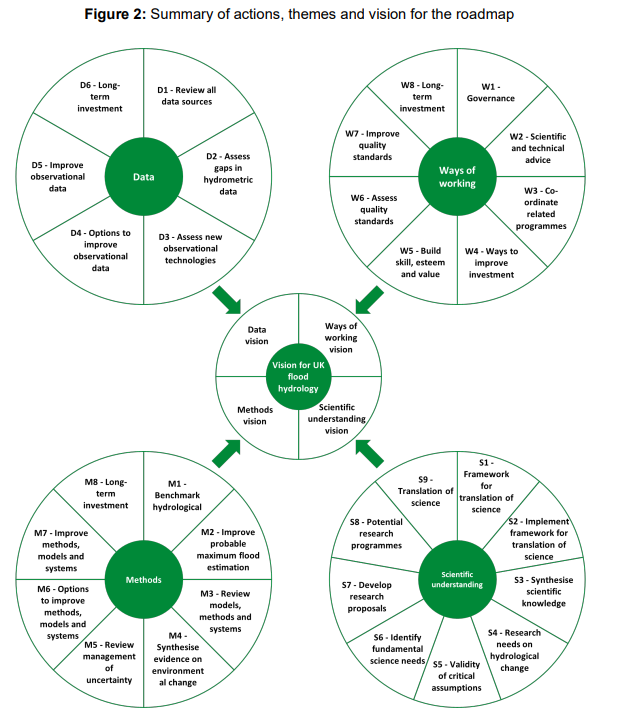 Summary of actions, themes and vision