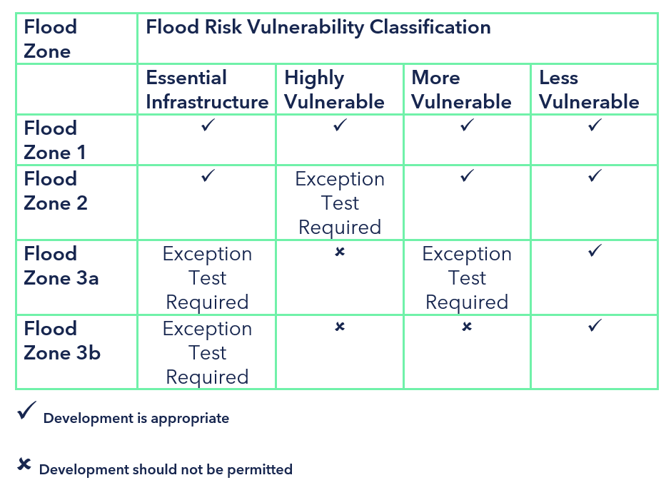 Flood Risk Vulnerability Classification