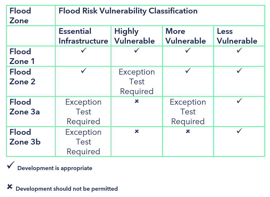 how-does-the-flood-map-for-planning-affect-development