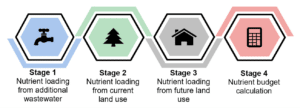 A diagram illustrating the four stages of how to calculate the nutrient budget. The four stages are: 1. Nutrient loading from additional wastewater 2. Nutrient loading from current land use 3. Nutrient loading from future land use 4. Nutrient budget calculation